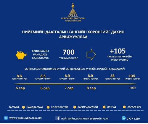 НИЙГМИЙН ДААТГАЛЫН САНГИЙН ХӨРӨНГИЙГ 8.9 ТЭРБУМ ТӨГРӨГӨӨР АРВИЖУУЛЛАА